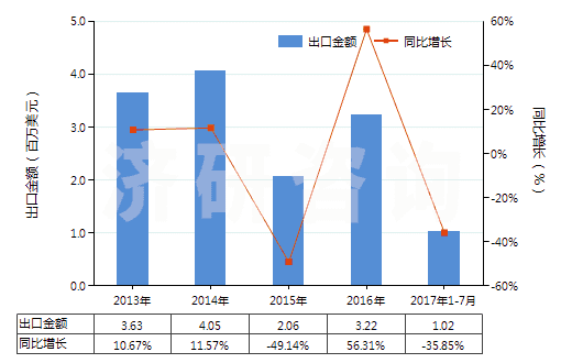 2013-2017年7月中國丙酸(HS29155010)出口總額及增速統(tǒng)計 2013-2017年7月中國丙酸(HS29155010)出口總額及增速統(tǒng)計